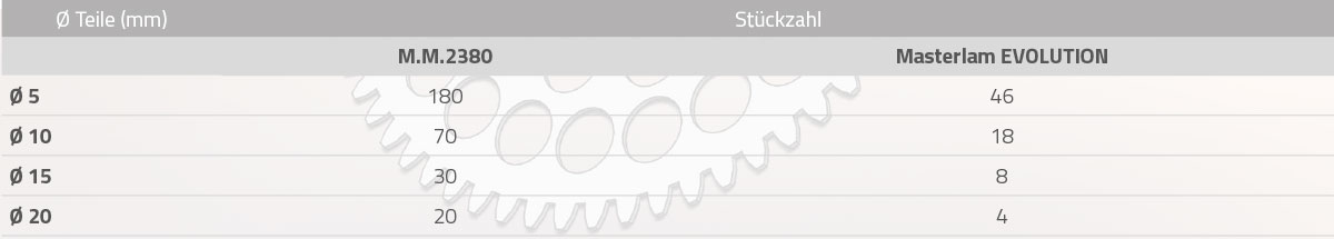 Doppelseitige Läppmaschinenkapazitäten