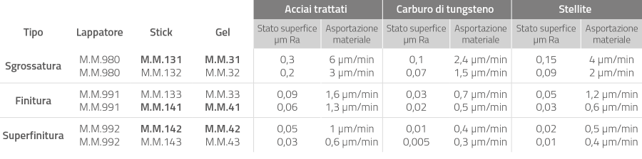 Esempi applicativi su diversi materiali